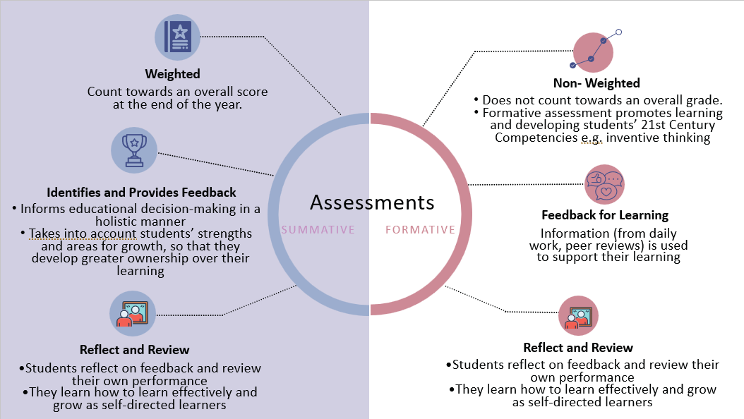 Assessments in WGPS